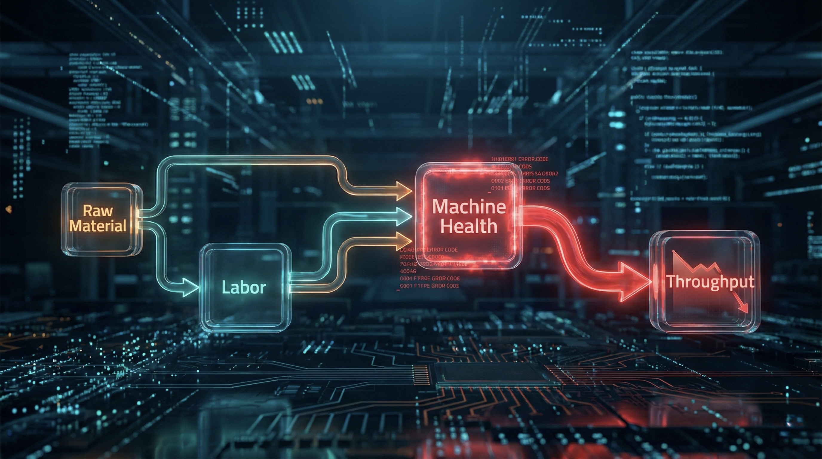 Causal graph showing Raw Material, Labor, Machine Health, and Throughput relationships