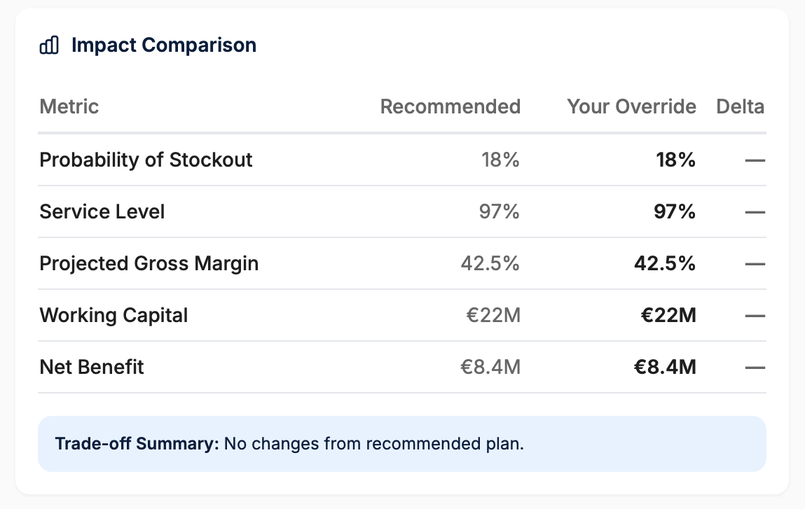 Impact Comparison table showing Recommended vs Your Override